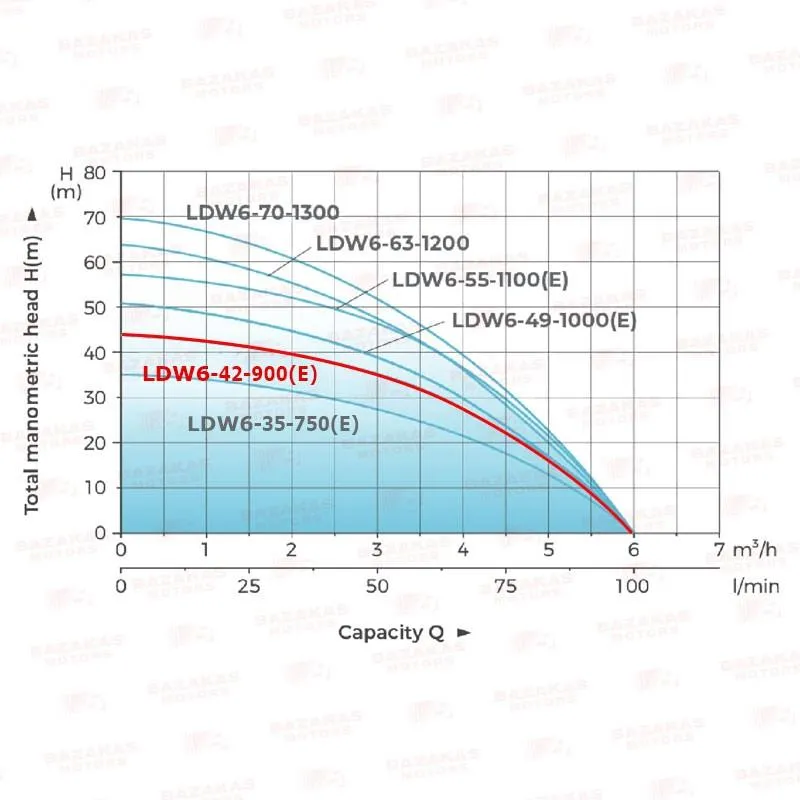 ΗΛΕΚΤΡΑΝΤΛΙΑ ΓΕΩΤΡΗΣΕΩΝ LeoGroup LDW-6-42-900E (Auto Start/Stop) (ΚΑΛΩΔΙΟ 22m) (Qmax:6m3/h | Hmax:42m) 