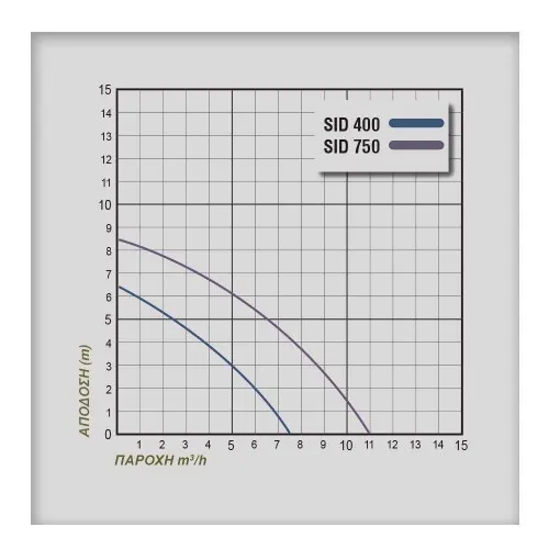 ΗΛΕΚΤΡΑΝΤΛΙΑ ΑΚΑΘΑΡΤΩΝ PLUS SID 400 